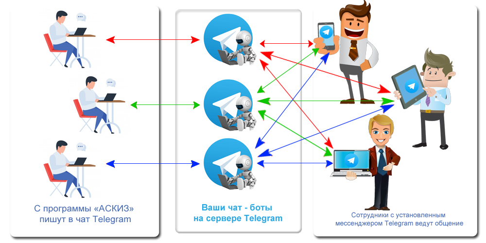 Интеграция с чат-бот в Telegram (работа в сети)